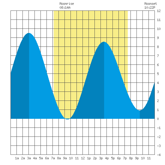 Youngs Bay tide chart for Thursday, March 23, 2023