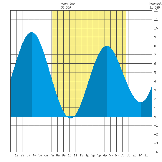 Youngs Bay tide chart for Friday, March 24, 2023