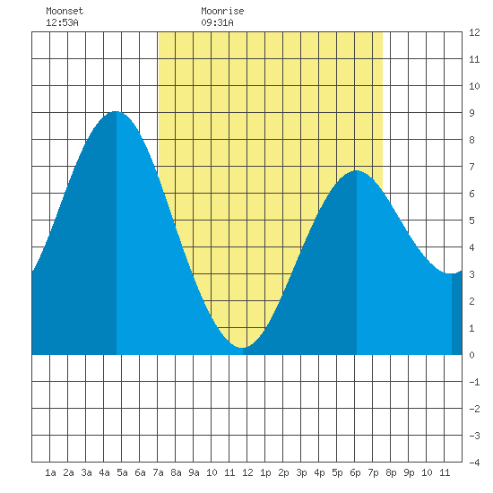 Youngs Bay tide chart for Sunday, March 26, 2023