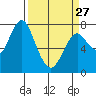 Youngs Bay tide chart for Monday, March 27, 2023