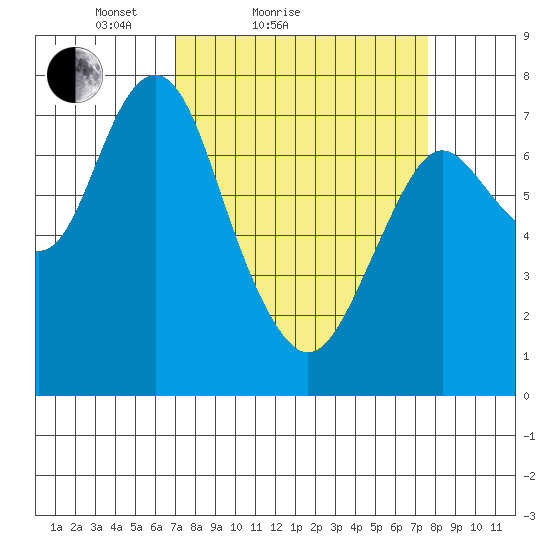 Youngs Bay tide chart for Tuesday, March 28, 2023