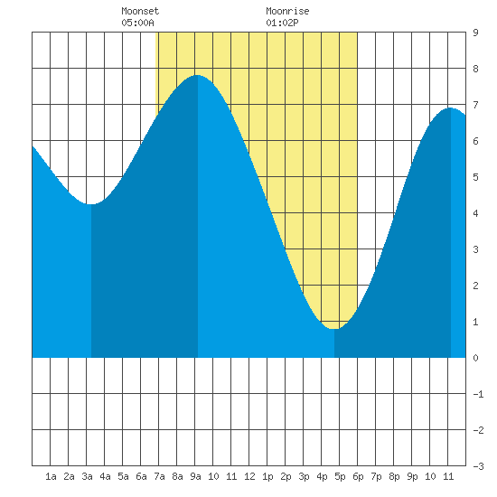 Youngs Bay tide chart for Thursday, March 2, 2023