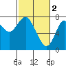 Youngs Bay tide chart for Thursday, March 2, 2023