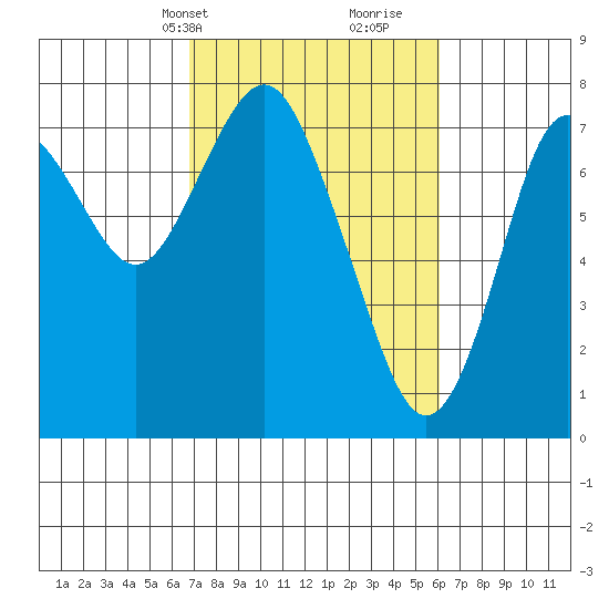 Youngs Bay tide chart for Friday, March 3, 2023