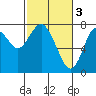 Youngs Bay tide chart for Friday, March 3, 2023