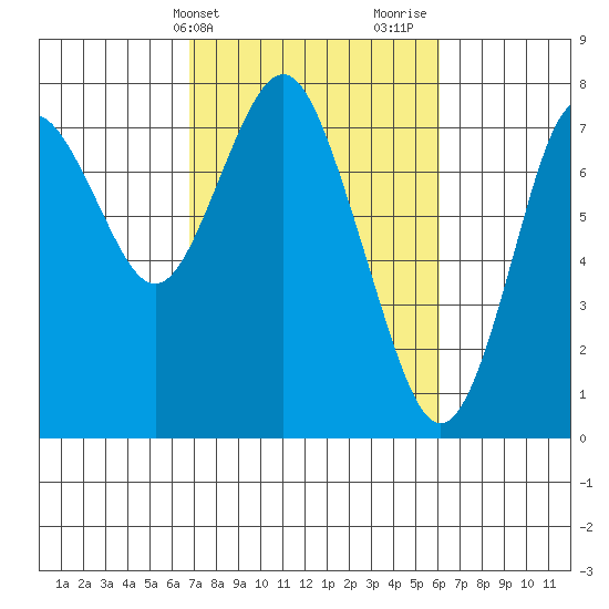 Youngs Bay tide chart for Saturday, March 4, 2023