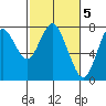 Youngs Bay tide chart for Sunday, March 5, 2023