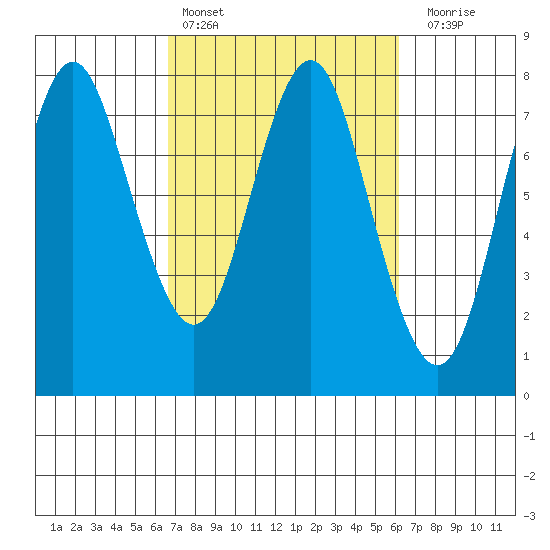 Youngs Bay tide chart for Wednesday, March 8, 2023