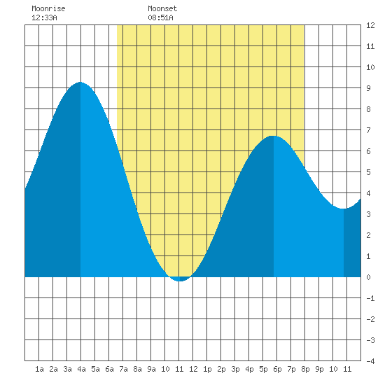 Youngs Bay tide chart for Monday, April 10, 2023