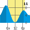 Youngs Bay tide chart for Tuesday, April 11, 2023