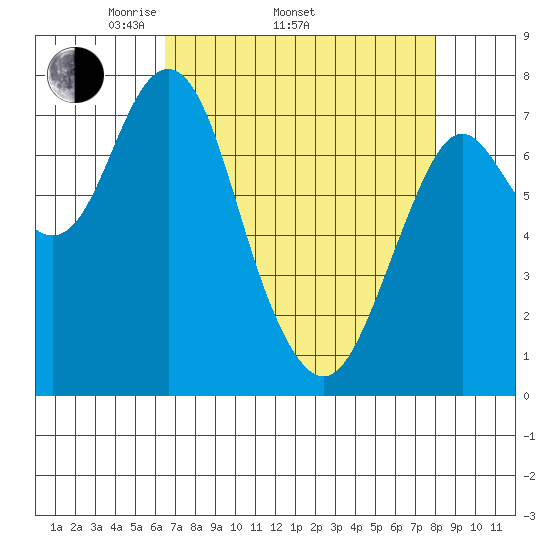 Youngs Bay tide chart for Thursday, April 13, 2023
