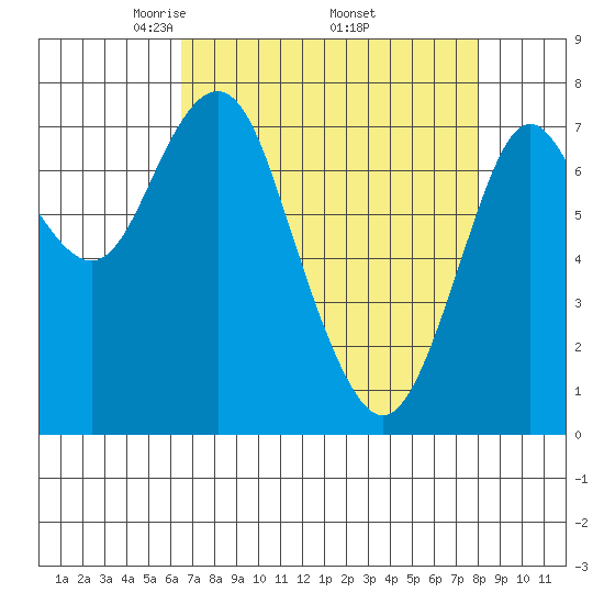 Youngs Bay tide chart for Friday, April 14, 2023