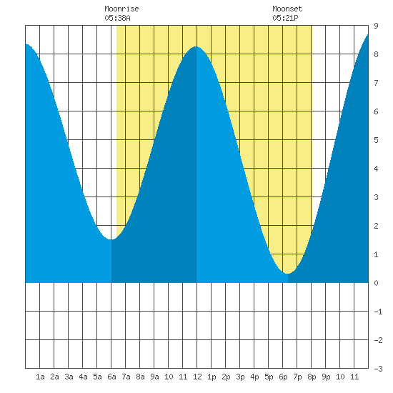 Youngs Bay tide chart for Monday, April 17, 2023