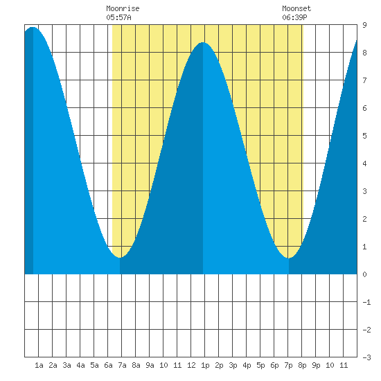 Youngs Bay tide chart for Tuesday, April 18, 2023
