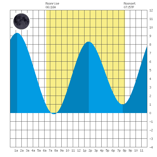 Youngs Bay tide chart for Wednesday, April 19, 2023