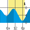 Youngs Bay tide chart for Saturday, April 1, 2023