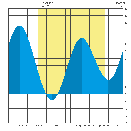 Youngs Bay tide chart for Friday, April 21, 2023