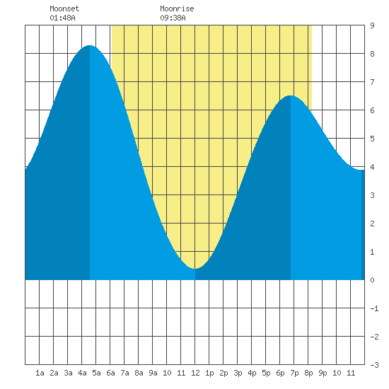 Youngs Bay tide chart for Tuesday, April 25, 2023
