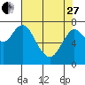 Youngs Bay tide chart for Thursday, April 27, 2023