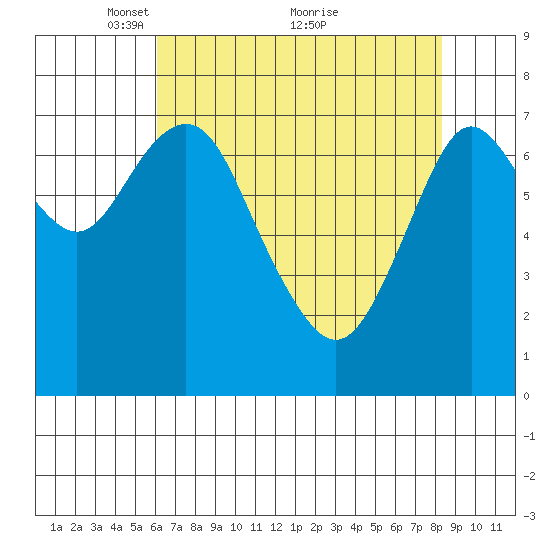 Youngs Bay tide chart for Friday, April 28, 2023