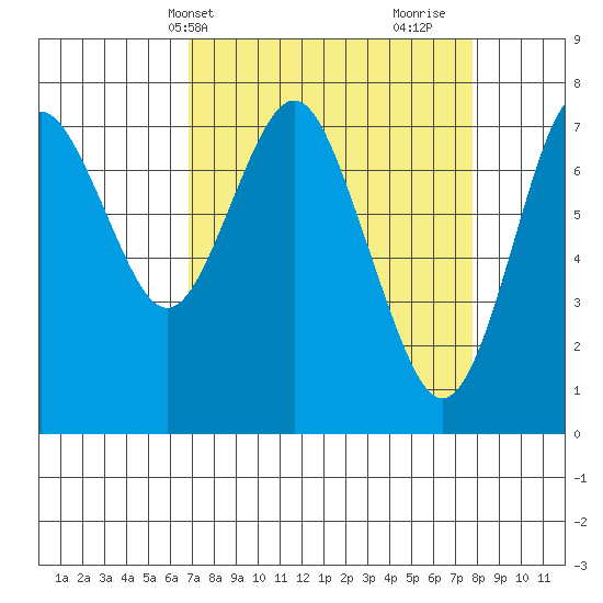 Youngs Bay tide chart for Sunday, April 2, 2023