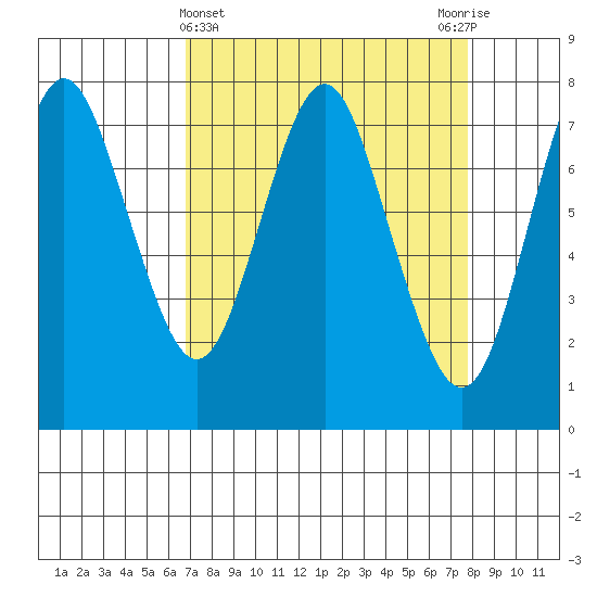 Youngs Bay tide chart for Tuesday, April 4, 2023