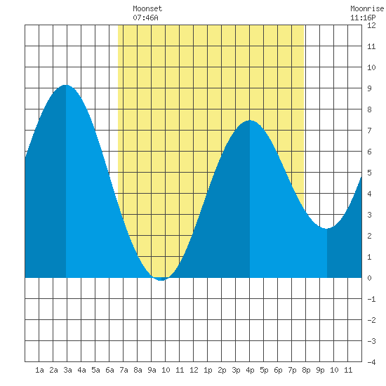 Youngs Bay tide chart for Saturday, April 8, 2023