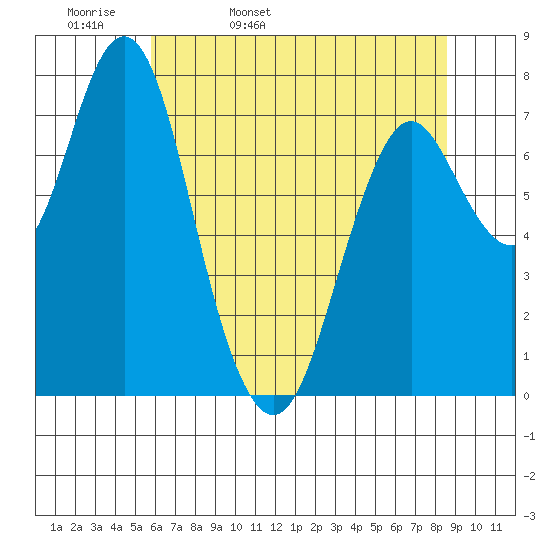 Youngs Bay tide chart for Wednesday, May 10, 2023