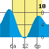 Youngs Bay tide chart for Wednesday, May 10, 2023