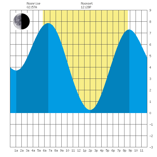 Youngs Bay tide chart for Friday, May 12, 2023