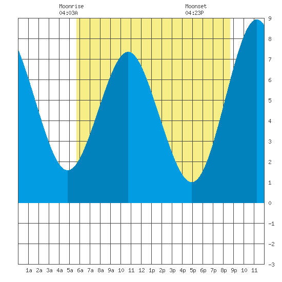 Youngs Bay tide chart for Monday, May 15, 2023