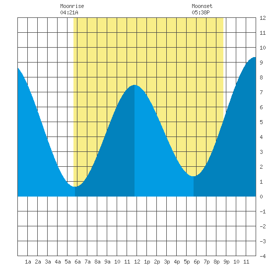 Youngs Bay tide chart for Tuesday, May 16, 2023