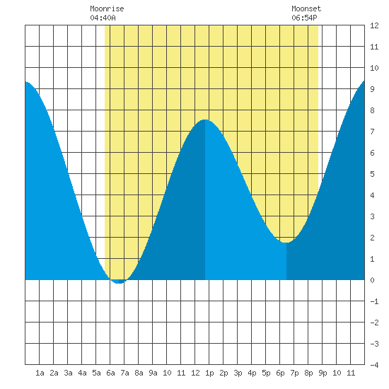 Youngs Bay tide chart for Wednesday, May 17, 2023
