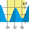 Youngs Bay tide chart for Wednesday, May 17, 2023