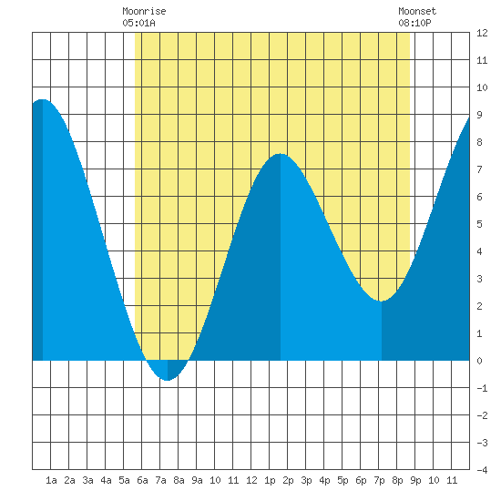 Youngs Bay tide chart for Thursday, May 18, 2023
