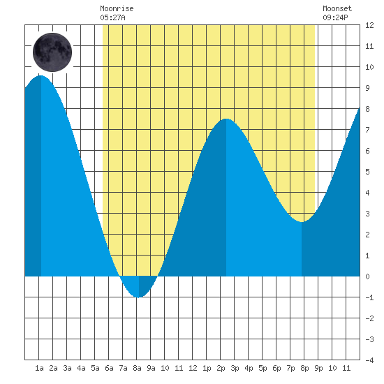 Youngs Bay tide chart for Friday, May 19, 2023