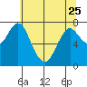 Youngs Bay tide chart for Thursday, May 25, 2023