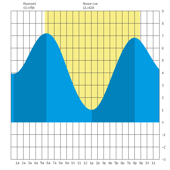 Youngs Bay tide chart for Friday, May 26, 2023