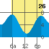 Youngs Bay tide chart for Friday, May 26, 2023