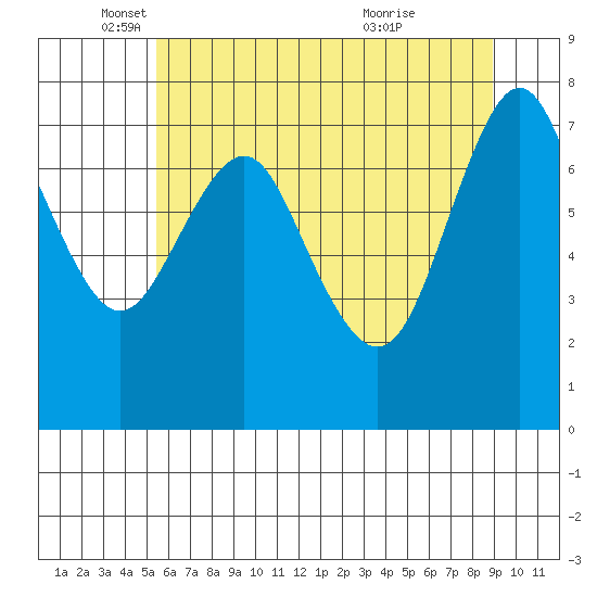 Youngs Bay tide chart for Monday, May 29, 2023