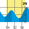 Youngs Bay tide chart for Monday, May 29, 2023