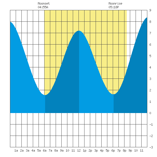 Youngs Bay tide chart for Tuesday, May 2, 2023