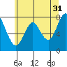 Youngs Bay tide chart for Wednesday, May 31, 2023