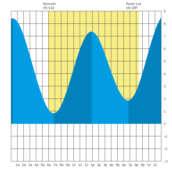 Youngs Bay tide chart for Wednesday, May 3, 2023