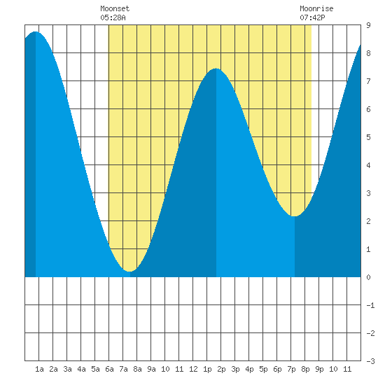 Youngs Bay tide chart for Thursday, May 4, 2023
