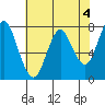 Youngs Bay tide chart for Thursday, May 4, 2023