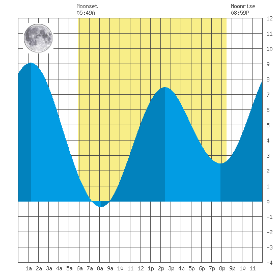 Youngs Bay tide chart for Friday, May 5, 2023