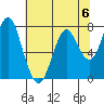 Youngs Bay tide chart for Saturday, May 6, 2023