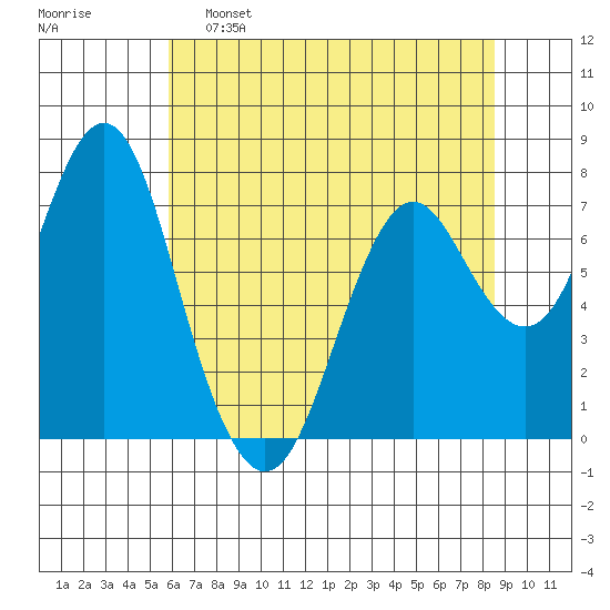 Youngs Bay tide chart for Monday, May 8, 2023