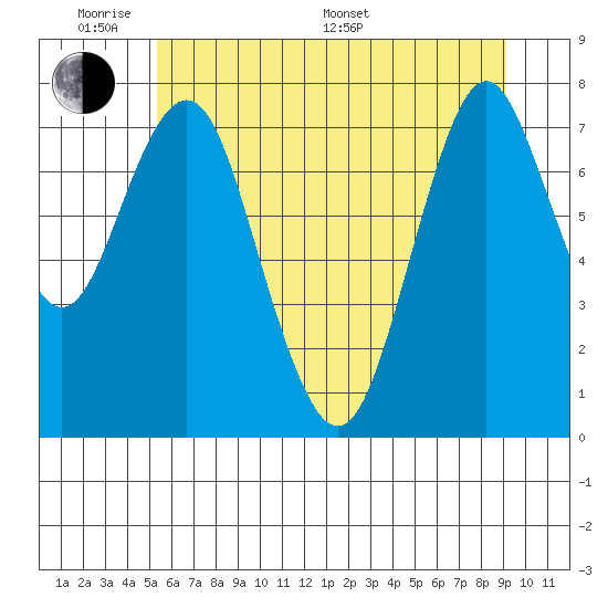 Youngs Bay tide chart for Saturday, June 10, 2023